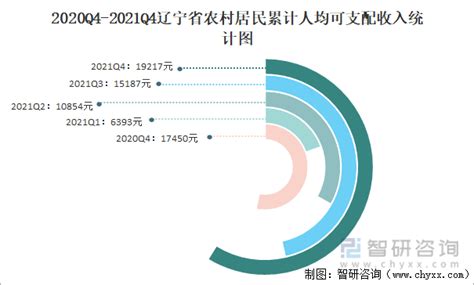 2021年辽宁省城镇、农村居民累计人均可支配收入及人均消费支出统计_智研咨询