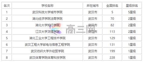武汉市的大学有哪些排名一览，武汉市重点大学又有哪些学校？