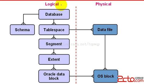 Oracle数据库日常维护手册_oracle数据库运维手册-CSDN博客