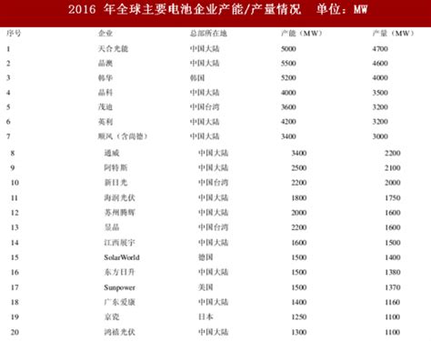 2017年光伏行业产量与市场份额及发展前景分析（图） - 中国报告网