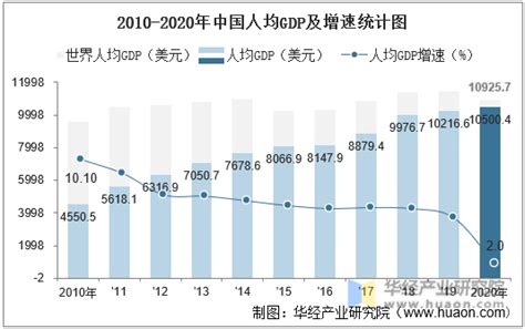 2010-2020年中国GDP、人均GDP、人均国民总收入及工业增加值统计_地区宏观数据频道-华经情报网