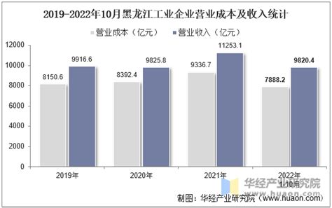 2022年10月黑龙江工业企业单位数量、资产结构及利润统计分析_华经情报网_华经产业研究院