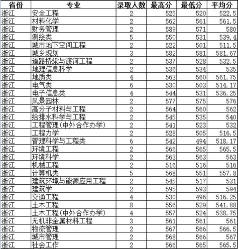 浙江海洋大学录取分数线2022是多少分（附各省市分数线一览表）