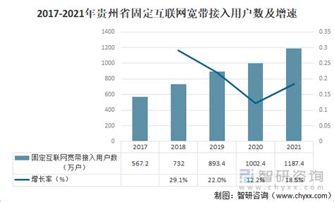 贵州：5G用户达893.31万户 数字基础设施建设持续加快推进 | 贵州大数据产业动态 | 数据观 | 中国大数据产业观察_大数据门户