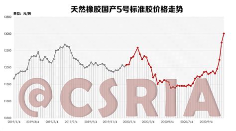 合成橡胶天然橡胶价格走势-中国合成橡胶工业协会