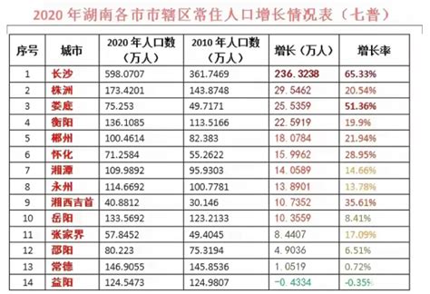 最新湖南省各城市人均收入排名，长沙、株洲、湘潭位居前三_湖南工资_聚汇数据