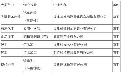 南平6家企业入选福建省工业龙头培育企业名单（第二批）-大武夷新闻网