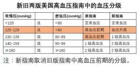 你选择高血压诊断标准是14090mmHg还是13080mmHg？-山屿海健康 - 知乎