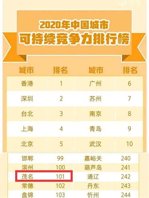 最新！中国城市竞争力报告公布，茂名排名是…_澎湃号·政务_澎湃新闻-The Paper