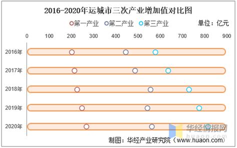 2016-2020年运城市地区生产总值、产业结构及人均GDP统计_华经情报网_华经产业研究院