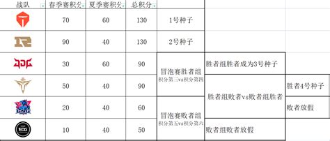 2021全球总决赛积分——LPL赛区即时积分