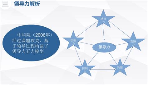 高绩效经理人 - 领导力发展项目 - 品牌项目 - 北京睿山信达管理咨询有限公司