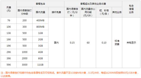 中国联通全国各省4G套餐资费介绍及订购-联通卡
