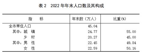 2010-2020年晋城市人口数量、人口年龄构成及城乡人口结构统计分析_华经情报网_华经产业研究院