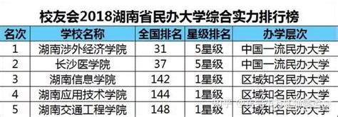 最新！2022湖南省大学排名：53所高校上榜，国防科技大学稳居榜首！ - 知乎