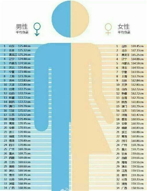 全国平均身高：陕西男性172厘米 女性为161厘米_大秦网_腾讯网