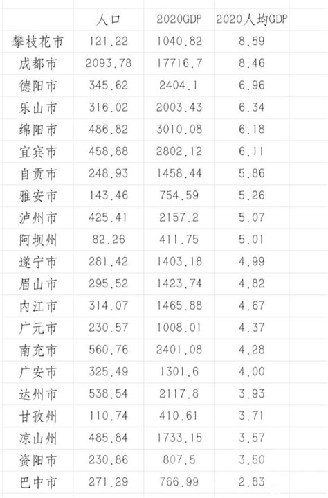 四川省21市州七普人口数据（图表） - 城市论坛 - 天府社区