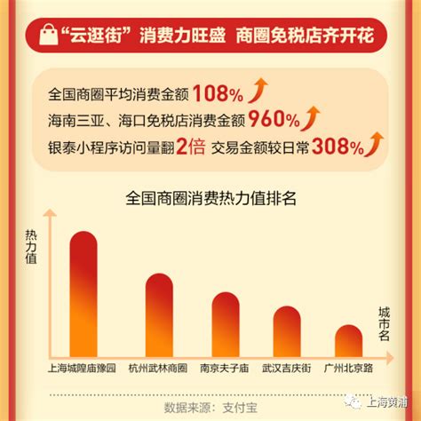 支付宝春节报告：豫园成沪上最火商圈，上海人发红包全国第一_消费