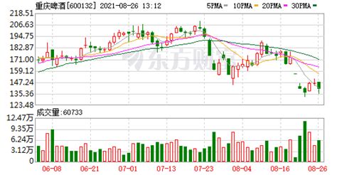 半年报不及预期 连续两日跌停 重庆啤酒市值蒸发180亿_凤凰网