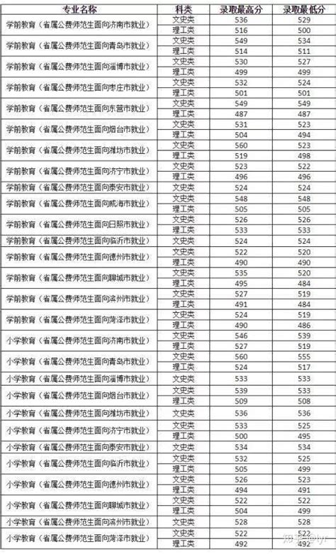 山东省属高校公费师范生2018年详细录取数据_张瑞华_新浪博客