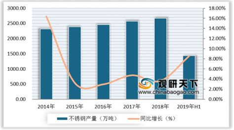 不锈钢市场分析报告_2019-2025年中国不锈钢市场全景调查与市场年度调研报告_中国产业研究报告网