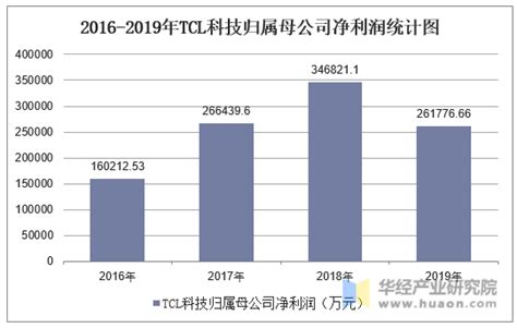 2016-2019年TCL科技（000100）总资产、营业收入、营业成本及净利润统计_华经情报网_华经产业研究院
