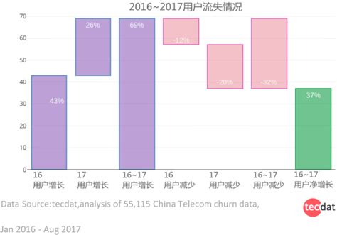 决策树算法建立电信客户流失模型_大数据部落格_新浪博客