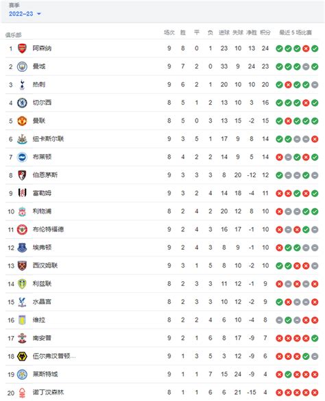 英超积分榜：阿森纳重回榜首，利物浦排名第10_凤凰网