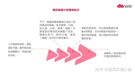 爱空间·小区地推流程图.pdf_工程项目管理资料_土木在线