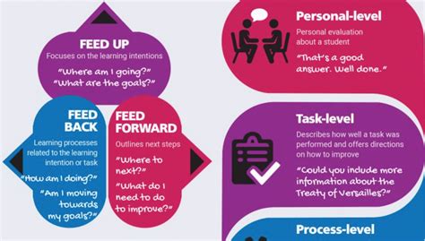 Effective Types of Feedback and When to Use Them - Uptick