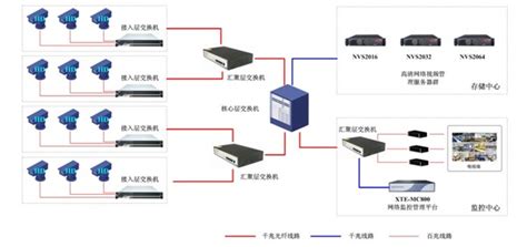 娱乐场所高清监控系统解决方案(IPC+NVR+解码+iVMS4200客户端) - 北京金仕盾安防工程有限公司