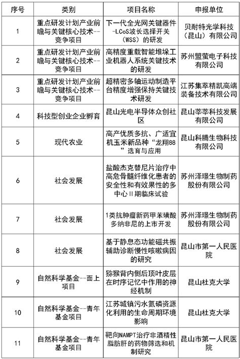 上海市2021年度“科技创新行动计划”基础研究领域项目立项的通知-上海济语知识产权代理有限公司