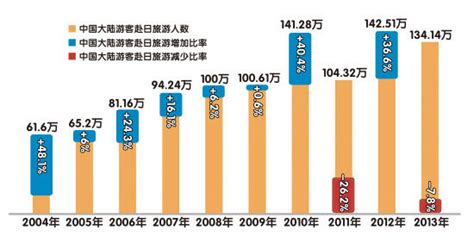日本旅游局:上月中国内地赴日人数增长101%|赴日_新浪新闻