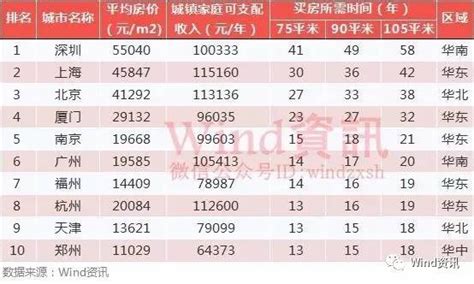 最新国家数据！70多城房价破万，这些城市跌回一年前_凤凰网