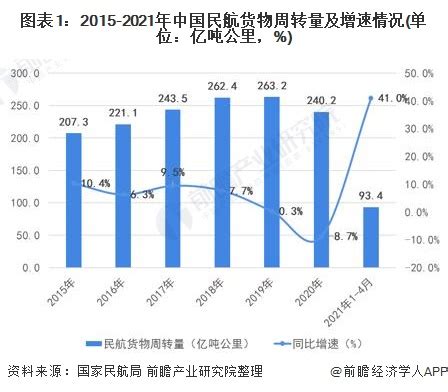 201-2025年中国民用航空行业分析与“十四五”发展趋势预测报告-行业报告-弘博报告网