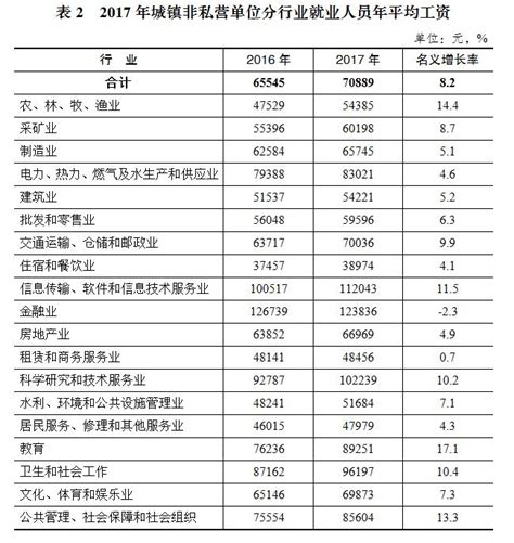 2017年重庆市城镇非私营单位就业人员年平均工资70889元 - 重庆市统计局