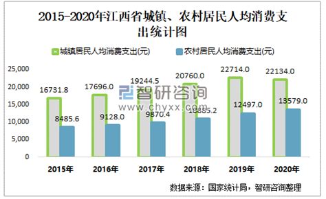 2017年江西省居民人均可支配收入及人均消费支出统计分析【图】_智研咨询