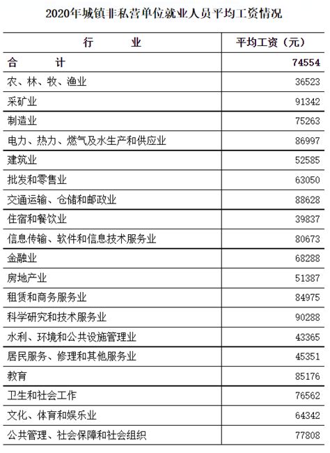 黑龙江省2020年城镇非私营单位就业人员平均工资情况