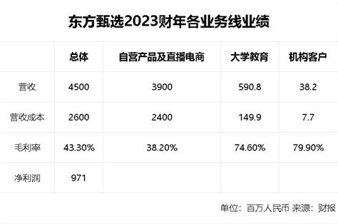 东方甄选2023财年收入45亿：在线教育“取经”直播电商 - 21经济网