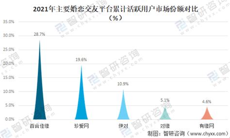 婚恋社交市场数据分析：2020年中国婚恋社交市场规模将达到63.8亿元__财经头条