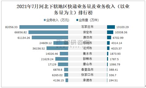 2021年6月唐山市快递业务量与业务收入分别为1235.39万件和18633.38万元_智研咨询
