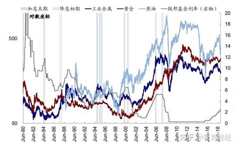 美国基准利率走势与历次金融危机（标普500指数） // - 雪球