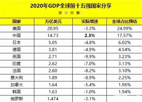 2020年世界各国人均GDP公布：美国排名第5，中国是1.05万排在第63名_GDP社区_聚汇数据