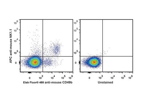 NK1.1/CD161 (PK136) Mouse mAb (PerCP-Cy5.5® Conjugate) | Cell Signaling ...
