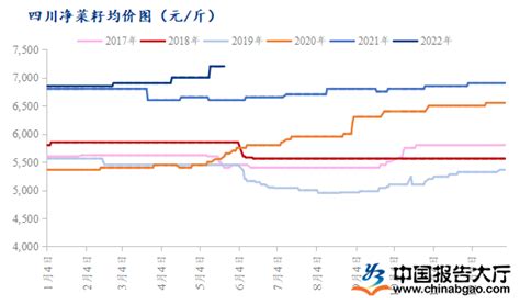 油菜籽价格最新行情2022走势分析_报告大厅www.chinabgao.com