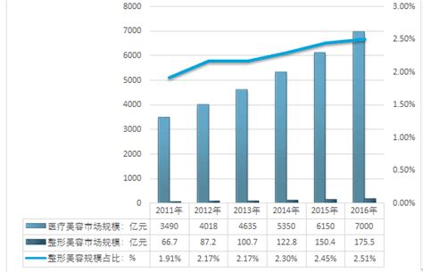 预见2023：一文深度了解2023年中国医疗美容行业市场规模、竞争格局及发展前景_前瞻趋势 - 前瞻产业研究院