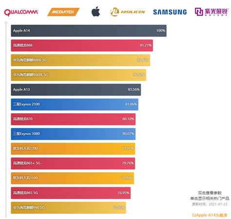 苹果处理器性能排行榜天梯图2022_苹果芯片排行榜最新10月榜单 - 系统之家