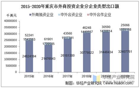 2015-2020年重庆市外商投资企业进出口总额及各企业类型进出口情况统计_华经情报网_华经产业研究院