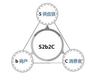 S2B2C模式的代表企业如何解决流量问题？ | 人人都是产品经理