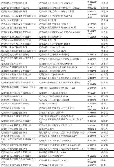 武汉东湖新技术开发区企业完整名录3450家_文档之家